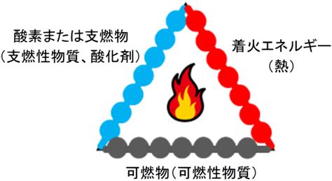 火災形成三要素|ものはなぜ燃えるのか｜消防庁消防大学校 消防研究センタ